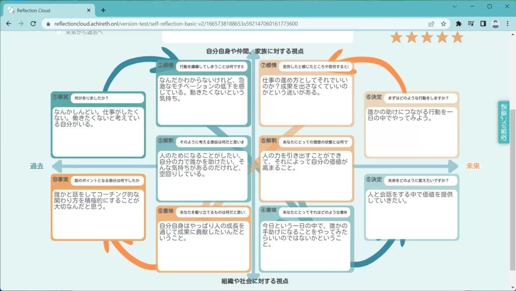 リフクラの10問の回答後に示される図。事実・感情・解釈・意味・決定の順に回答した内容が自分、社会、過去、未来の4象限に配置されている（TIELECのBlogより）