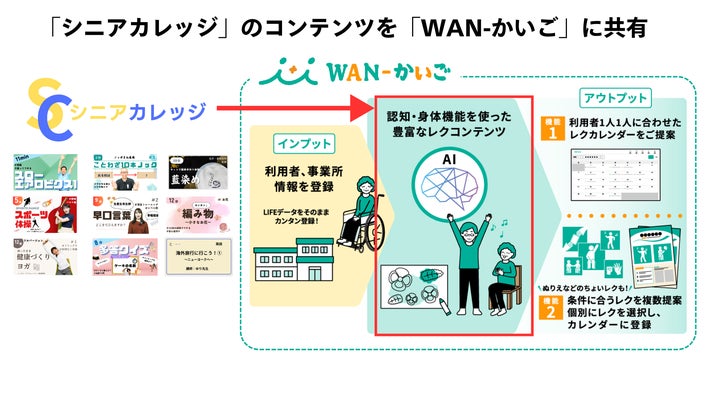 Emome Net 東大発介護関連新興とTOPPANが共同で介護支援を展開。emome、エビデンスのある介護レクリエーション提供サービス「WAN-かいご™」へ提供 ...