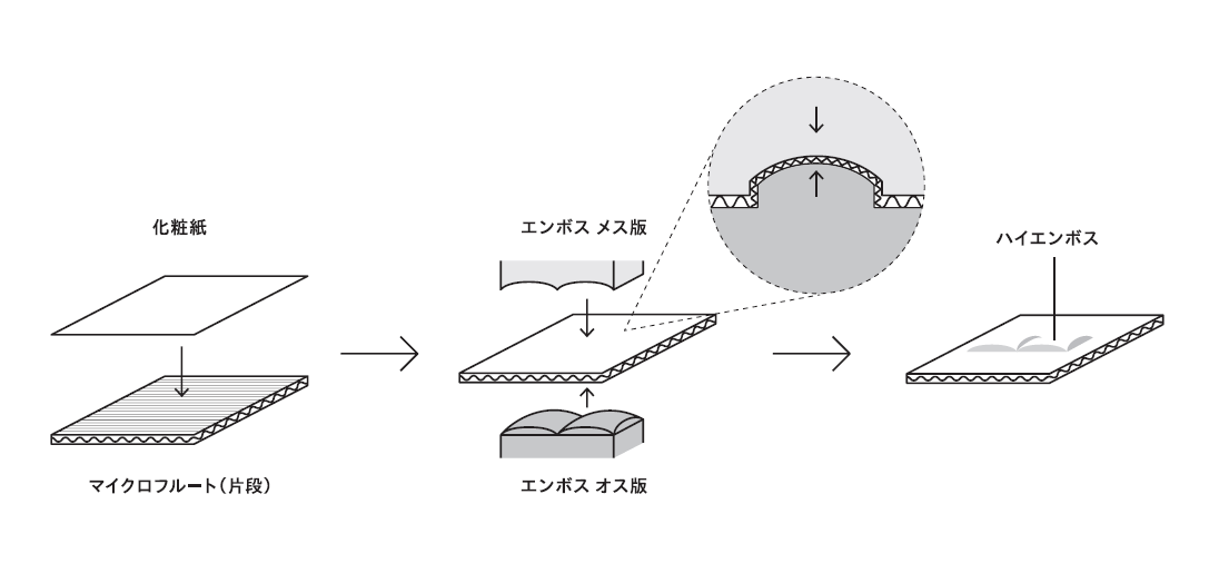 これが紙？キルティング調の革のような質感を再現した「ハイエンボス
