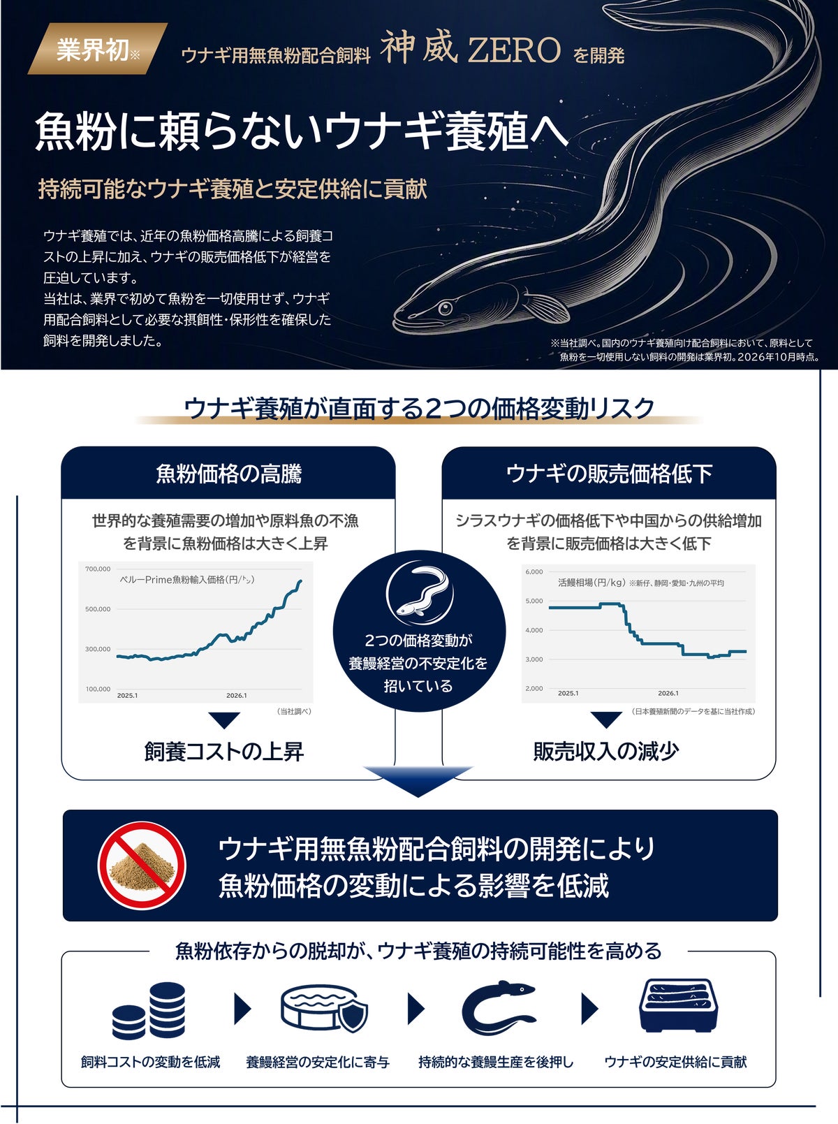 魚粉を使わないウナギ用飼料「神威ZERO」をフィード・ワンが開発、2026年内の発売を予定