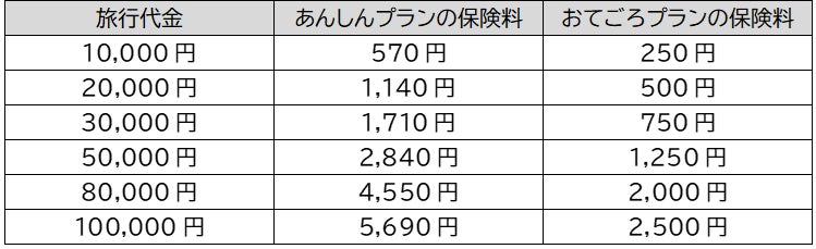 スマートプラスSSI、キャンセル料を100%補償する「旅行予約キャンセル保険」のダイレクト販売を開始