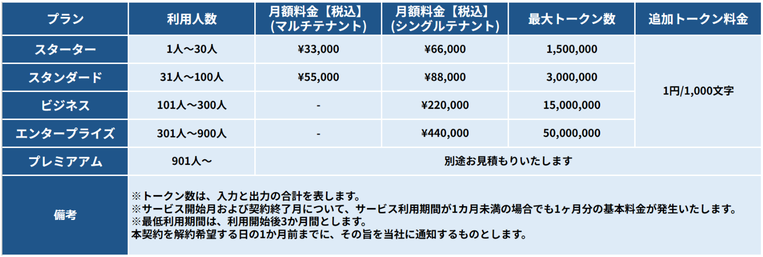 AIフォワードハブ powered by ChatGPT」-高いセキュリティ、マルチ
