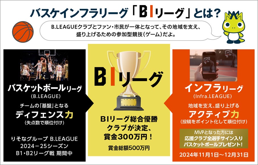 地域を支え、盛り上げるための参加型競技(ゲーム)「バスケインフラリーグ(BIリーグ)」がスタート