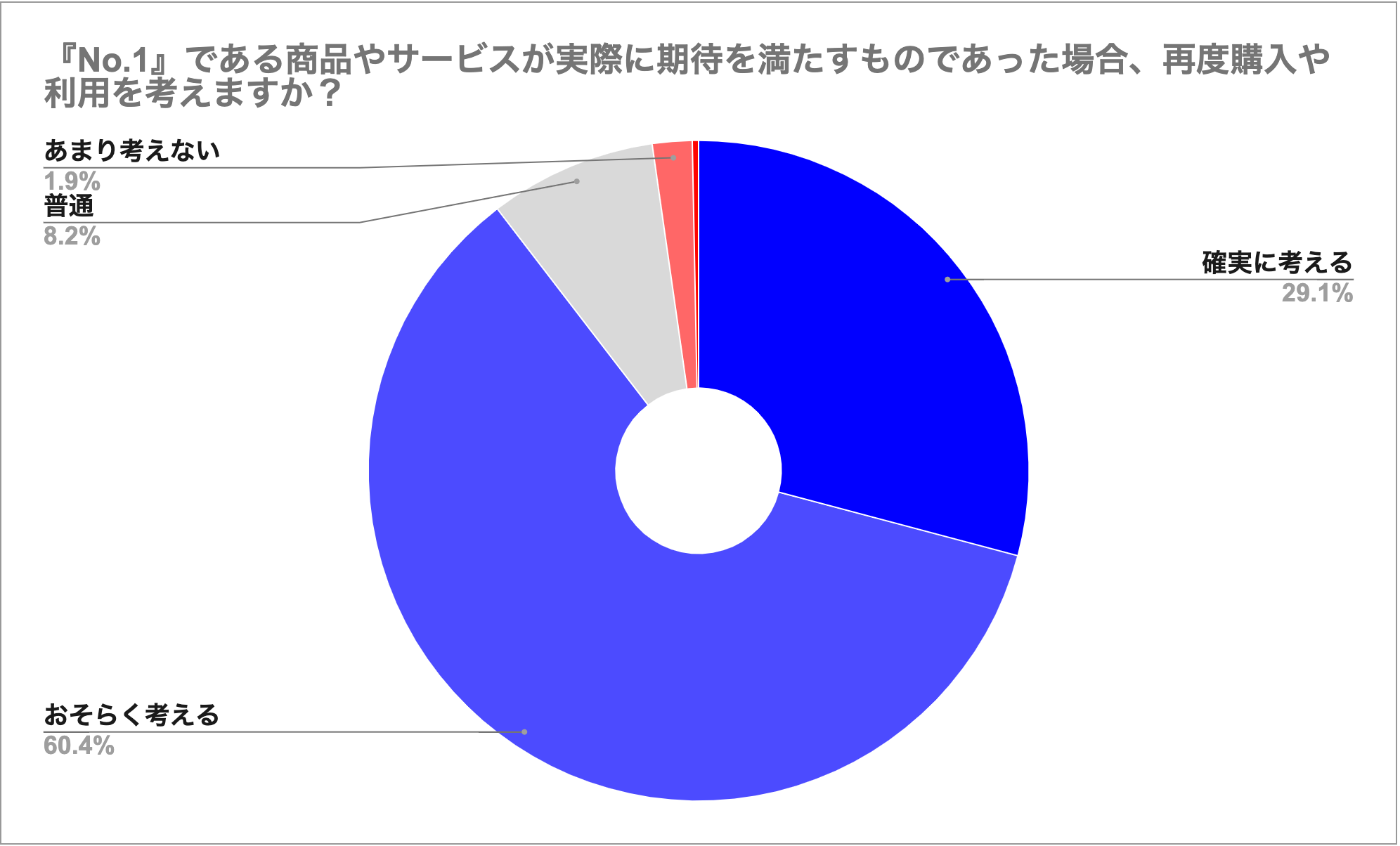 『No.1』である商品やサービスが実際に期待を満たすものであった場合、再度購入や利用を考えますか？