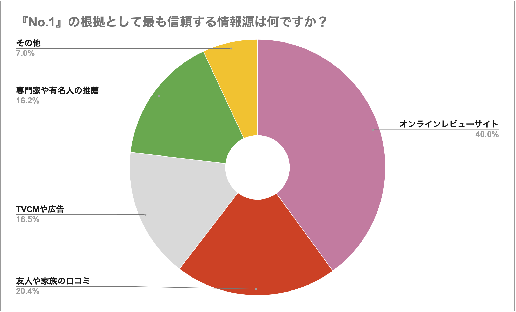 『No.1』の根拠として最も信頼する情報源は何ですか？