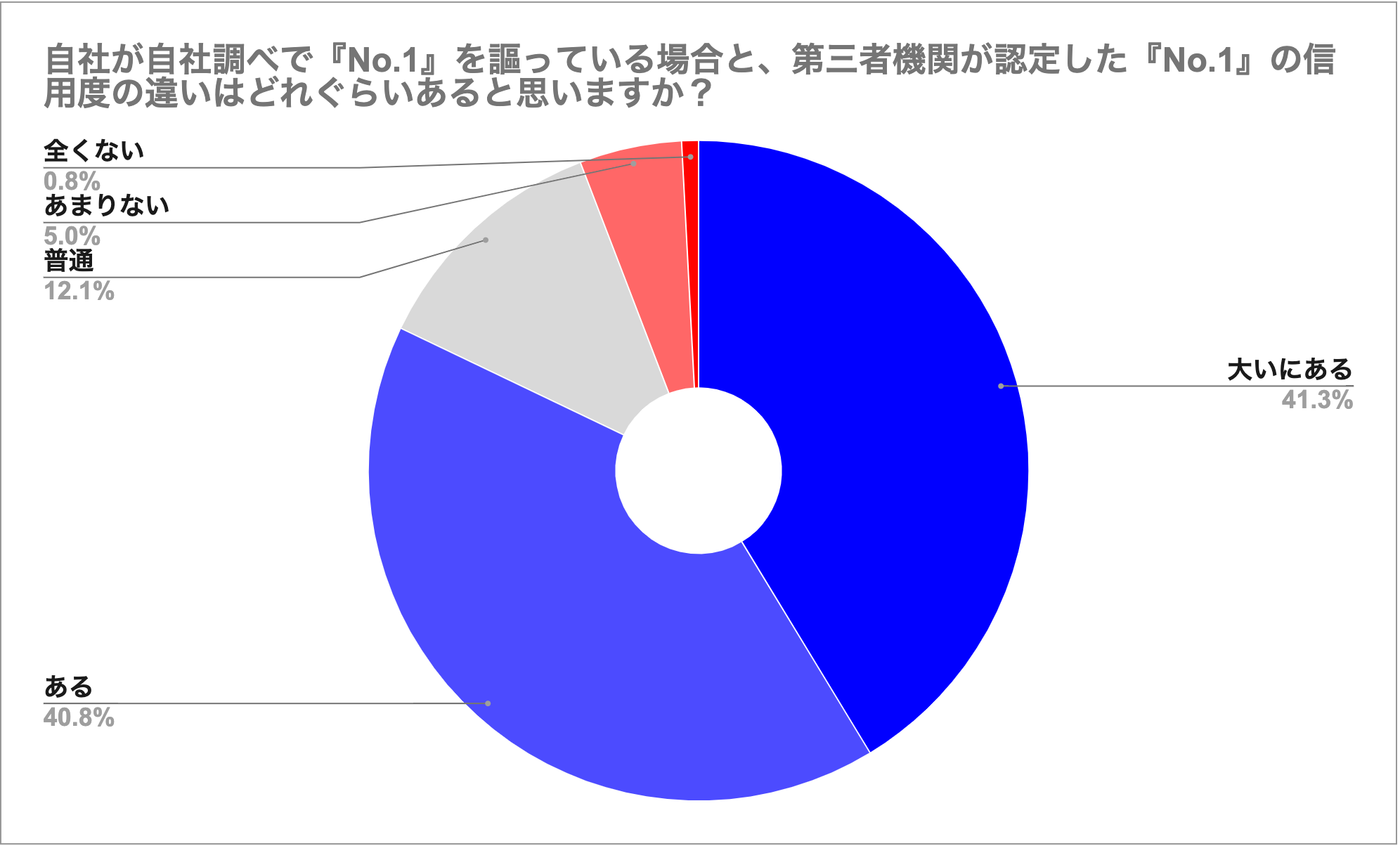 自社が自社調べで『No.1』を謳っている場合と、第三者機関が認定した『No.1』の信用度の違いはどれぐらいあると思いますか？