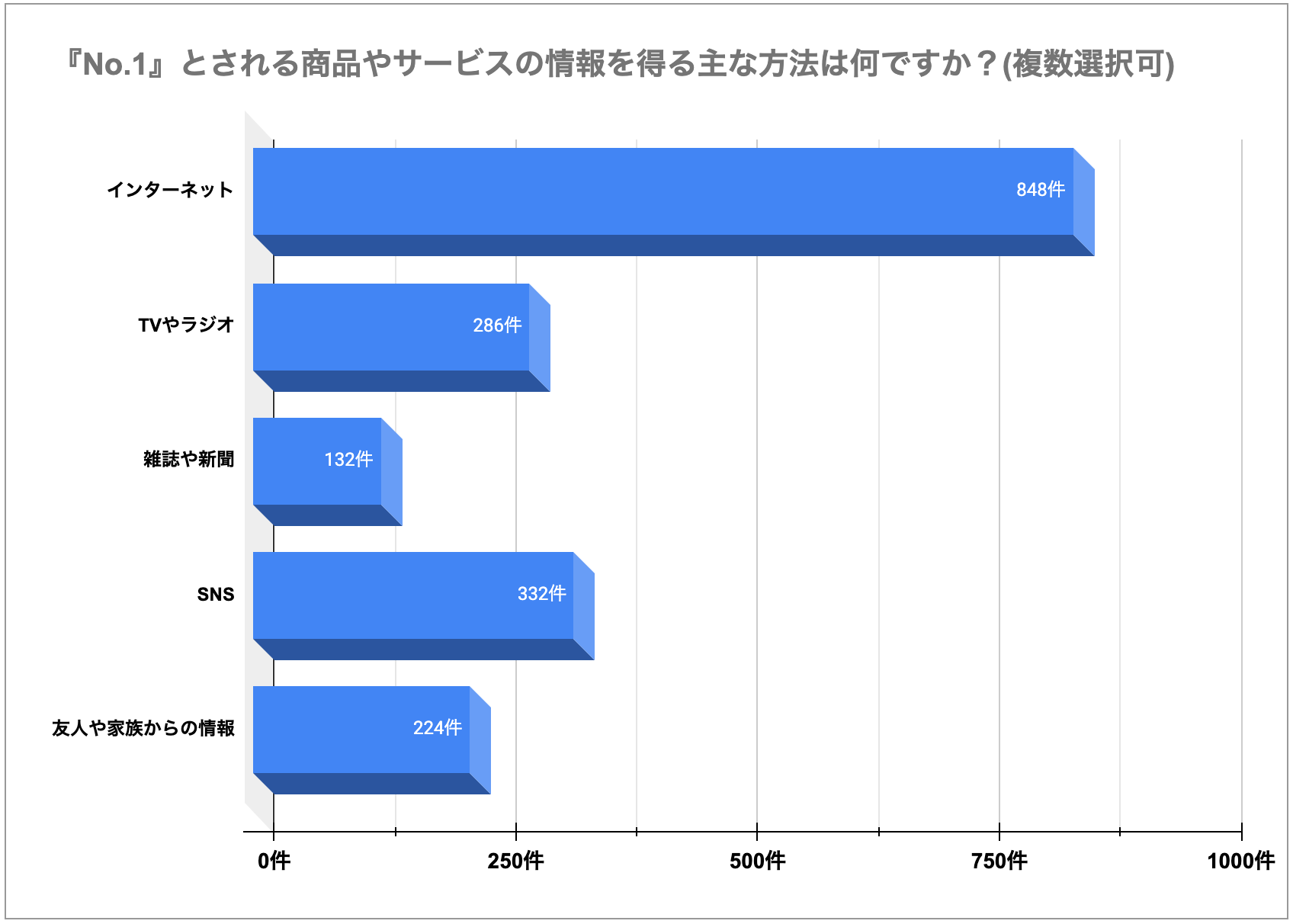 『No.1』とされる商品やサービスの情報を得る主な方法は何ですか？(複数選択可)