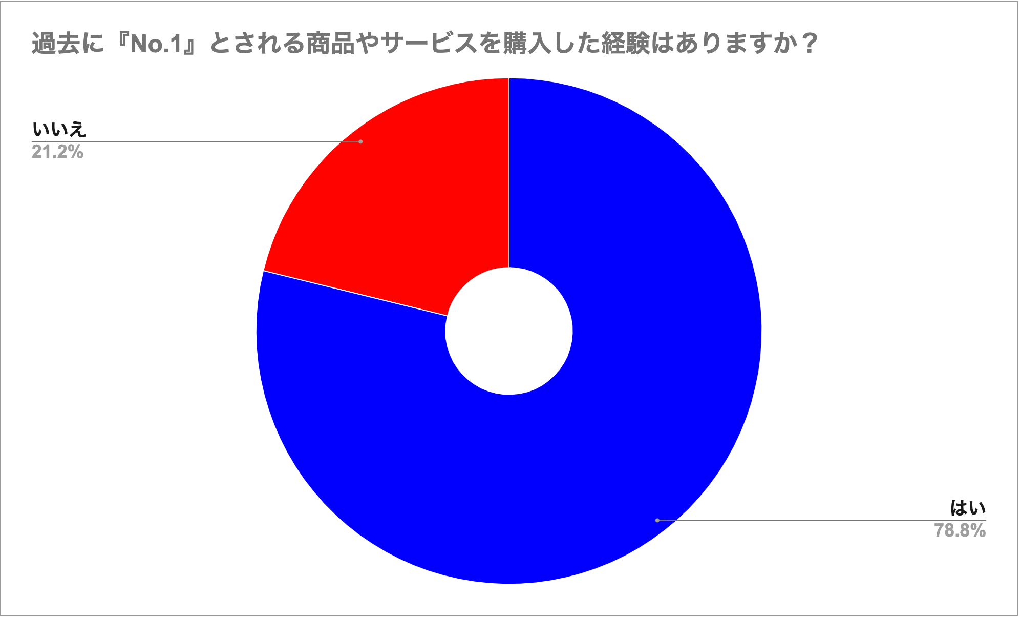 過去に『No.1』とされる商品やサービスを購入した経験はありますか？