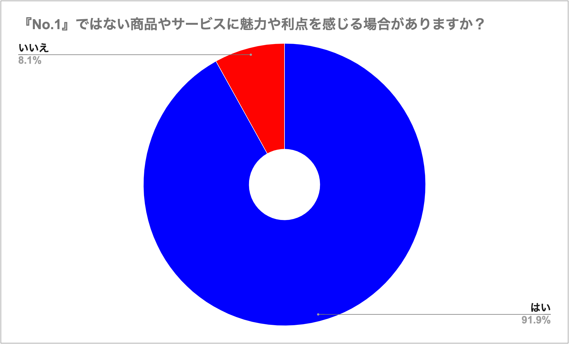 『No.1』ではない商品やサービスに魅力や利点を感じる場合がありますか？