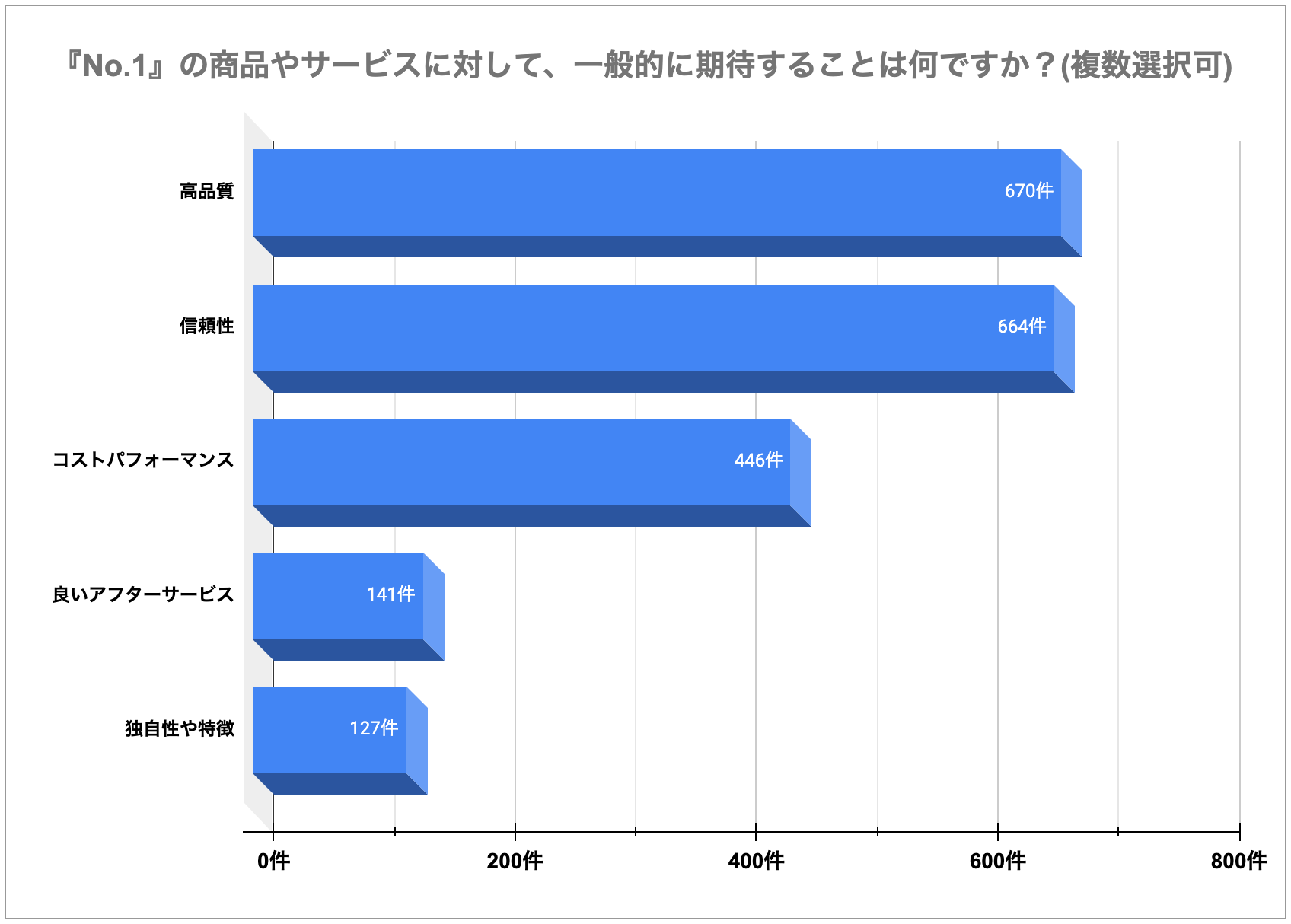 『No.1』の商品やサービスに対して、一般的に期待することは何ですか？(複数選択可)