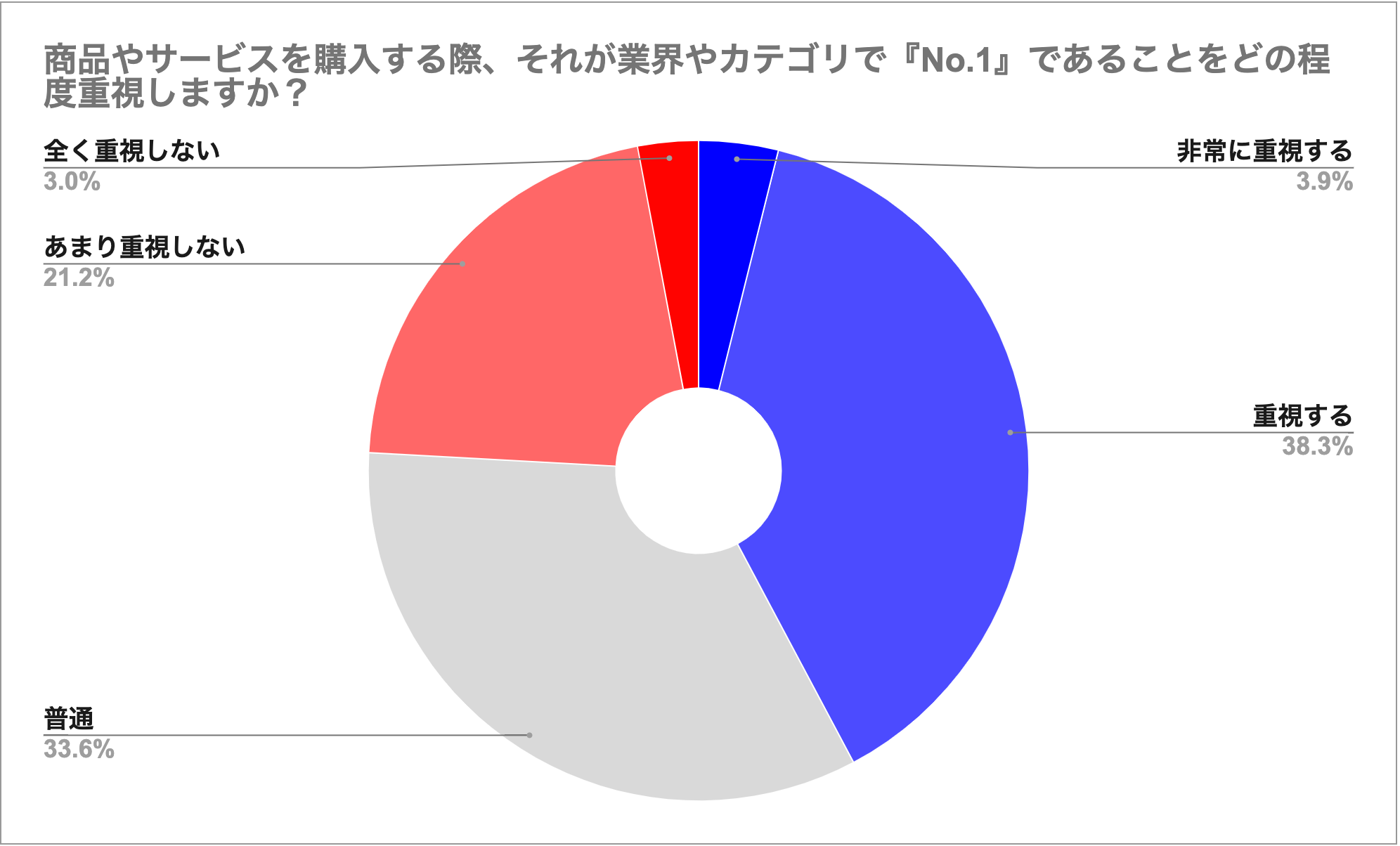 商品やサービスを購入する際、それが業界やカテゴリで『No.1』であることをどの程度重視しますか？