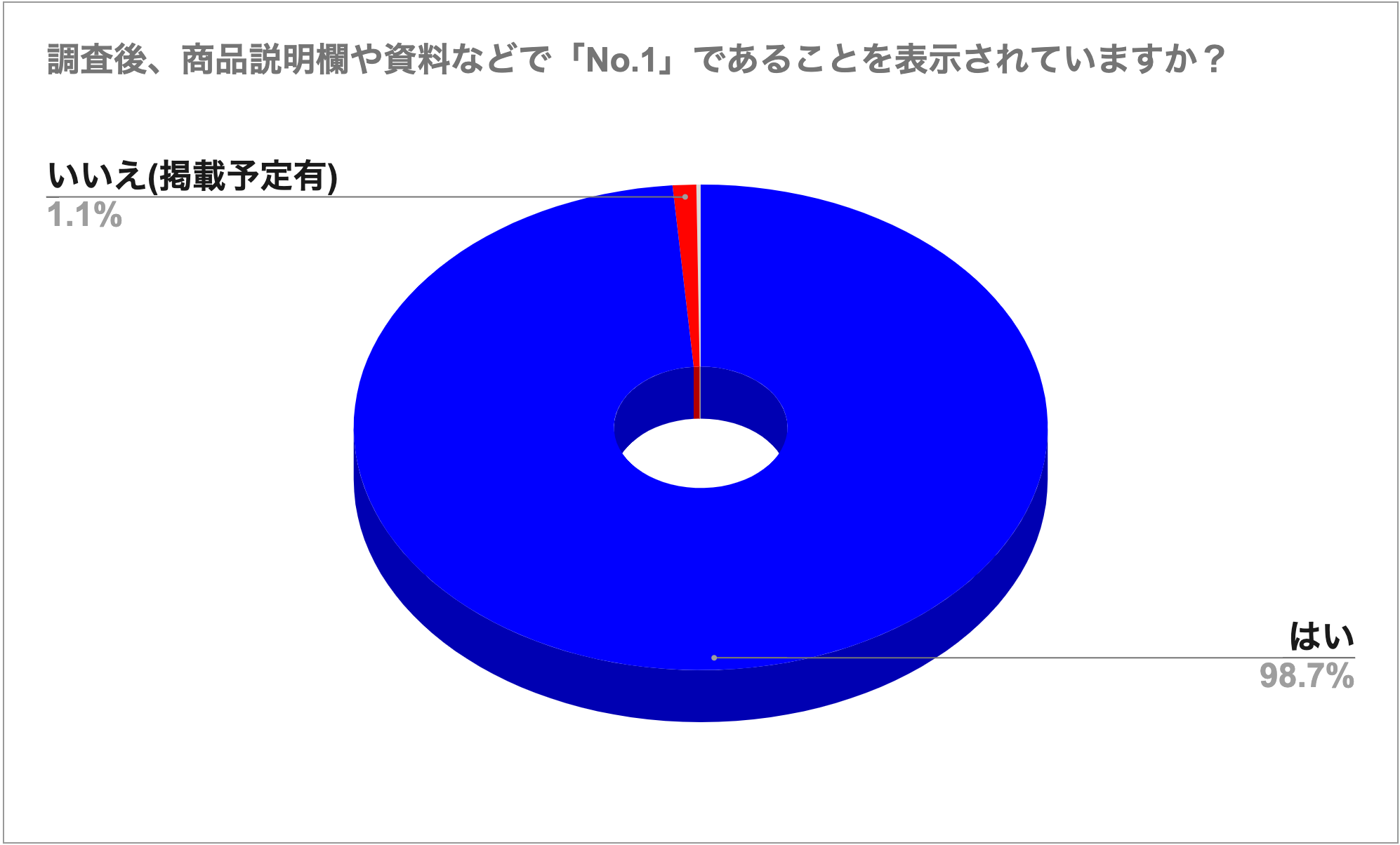調査後、商品説明欄や資料などで「No.1」であることを表示されていますか？