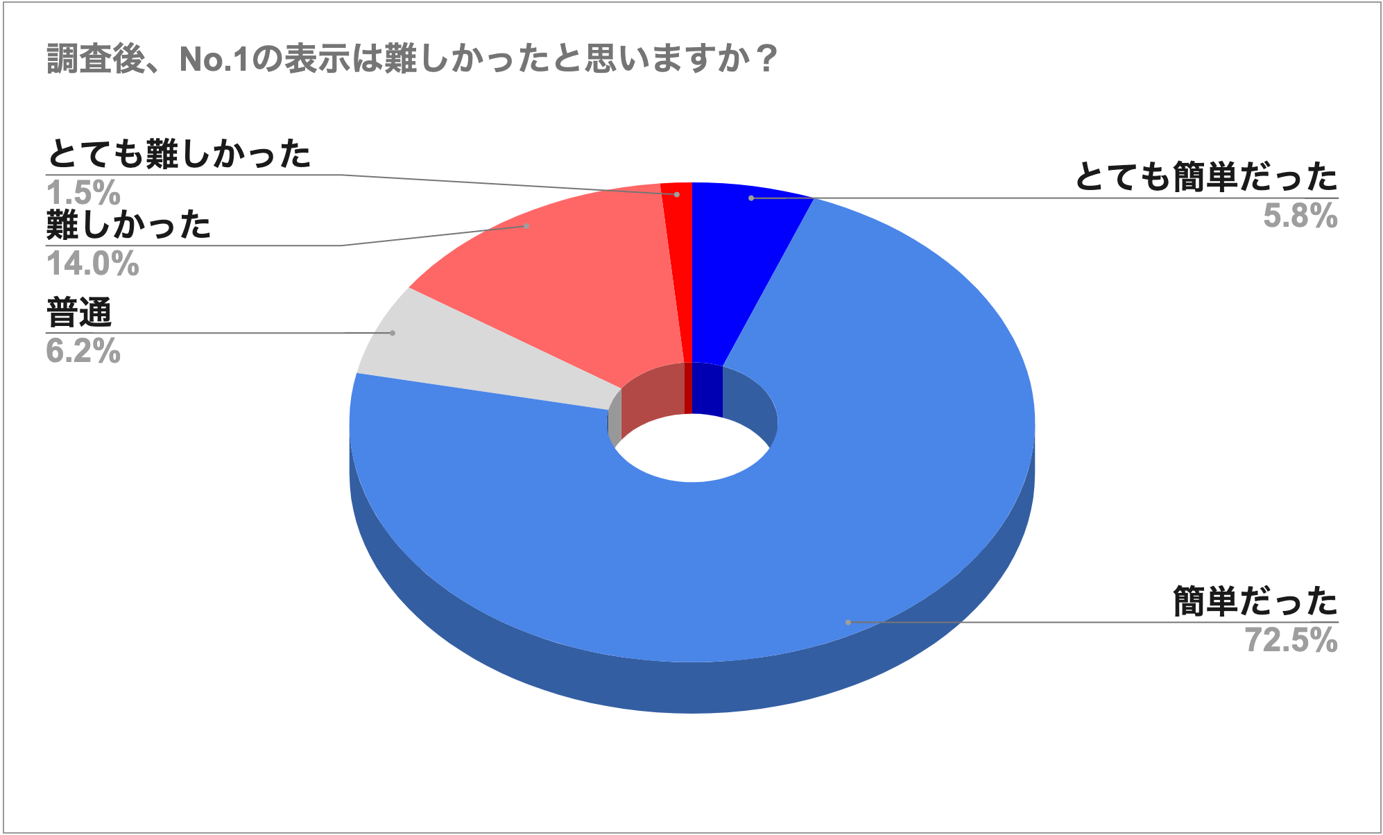 調査後、No.1の表示は難しかったと思いますか？