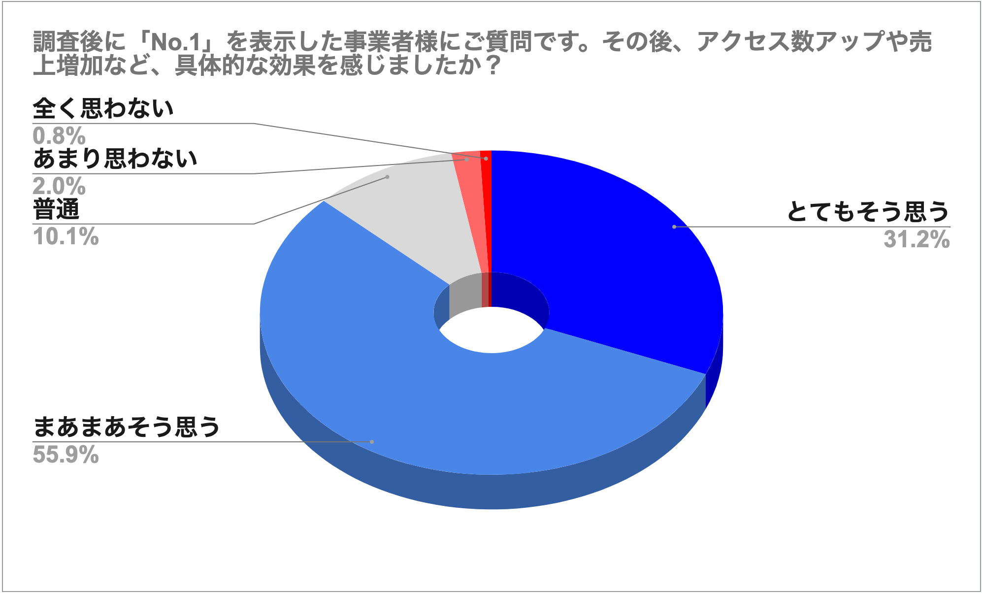 調査後に「No.1」を表示した事業者様にご質問です。その後、アクセス数アップや売上増加など、具体的な効果を感じましたか？