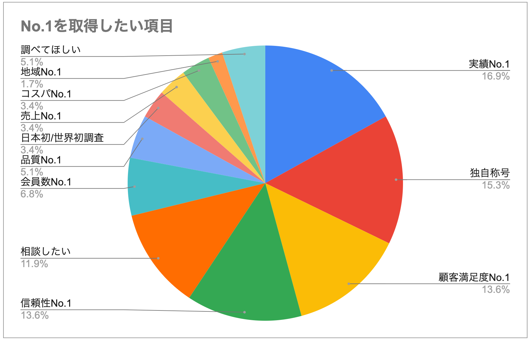 No.1を取得したい項目（n=67）