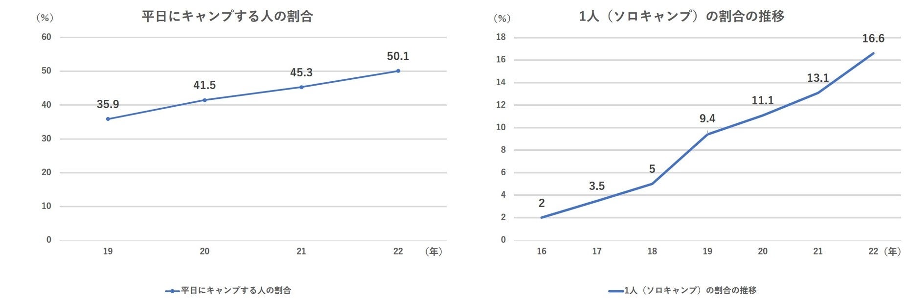 平日にキャンプする人の割合の推移(左)と1人でキャンプする人の割合の推移(右)