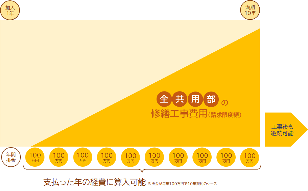 賃貸住宅修繕共済の補償範囲を大幅拡大！