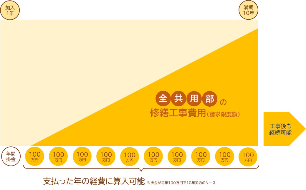 賃貸住宅修繕共済の補償範囲を大幅拡大!