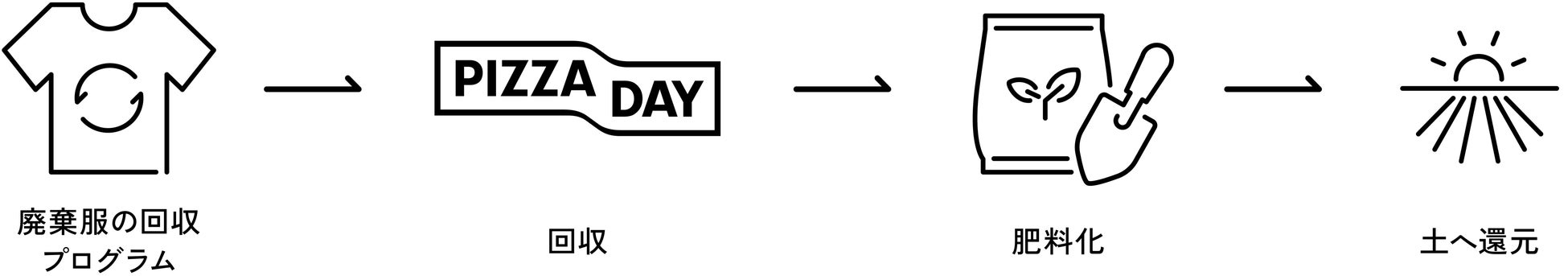 PIZZA DAY 回収プログラム