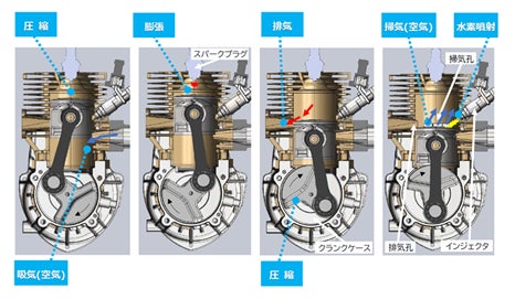 世界初の小型作業機用2ストローク水素エンジン、安定運転に成功 | 株式 世界初の小型作業機用2ストローク水素エンジン、安定運転に成功 | 株式