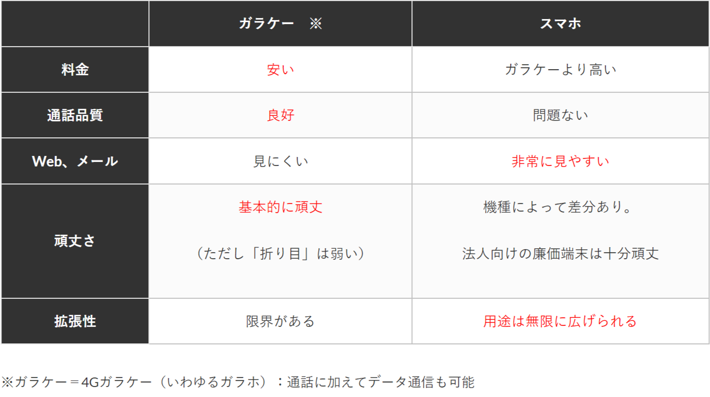 スマホとガラケーのサービス比較表