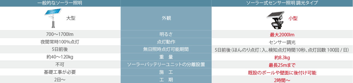 ※自社調べ。上表は一般的なソーラー照明の特長を記したもので、特定機種との比較ではありません。