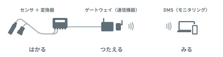 WATER it データマネジメントサービスの仕組み