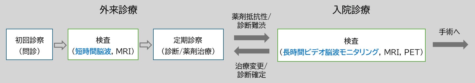 てんかん診療の流れ