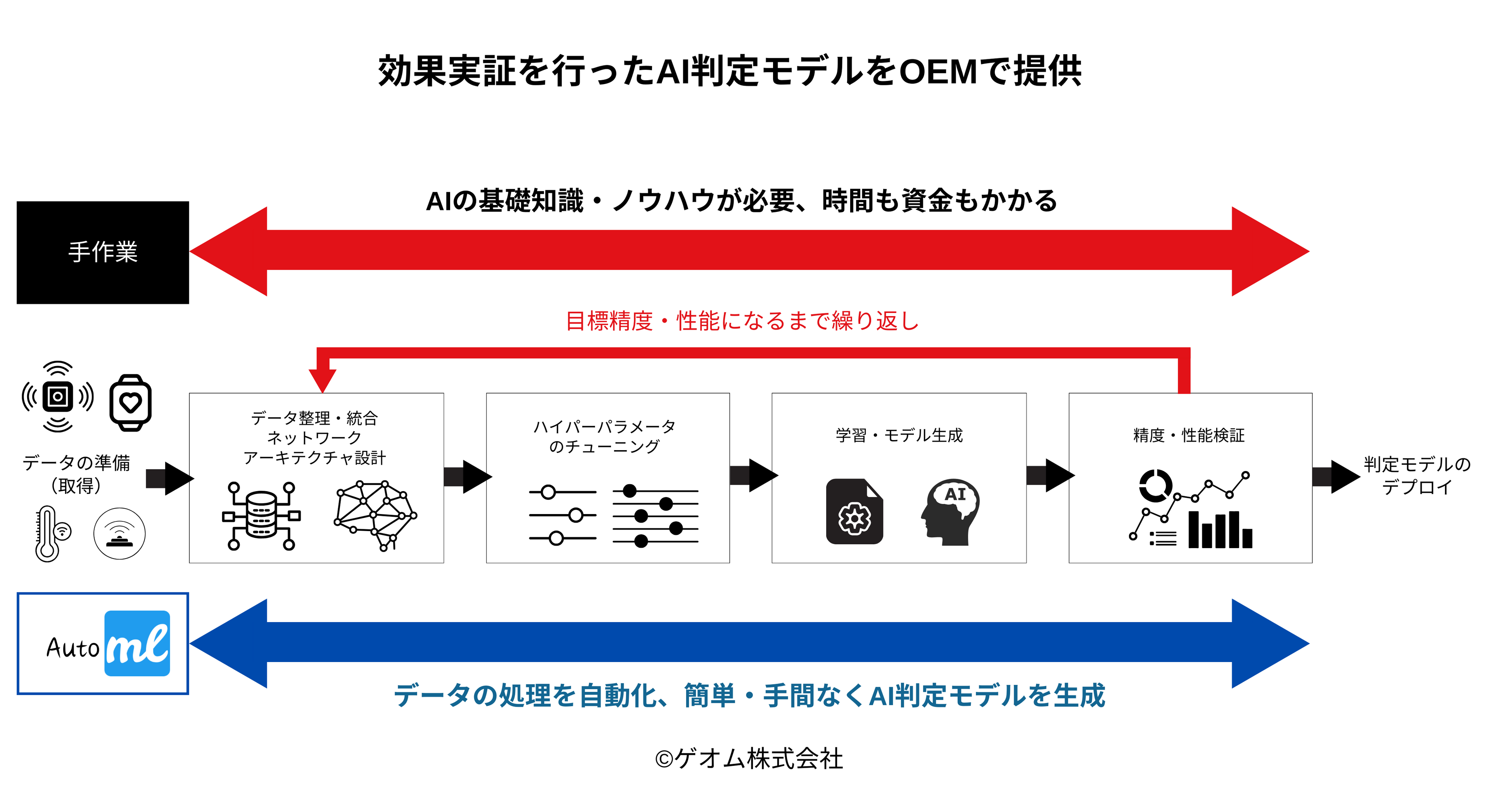 認知症ケア補助人工知能・DeCaAIのAutoMLの提供に向けた協議を開始