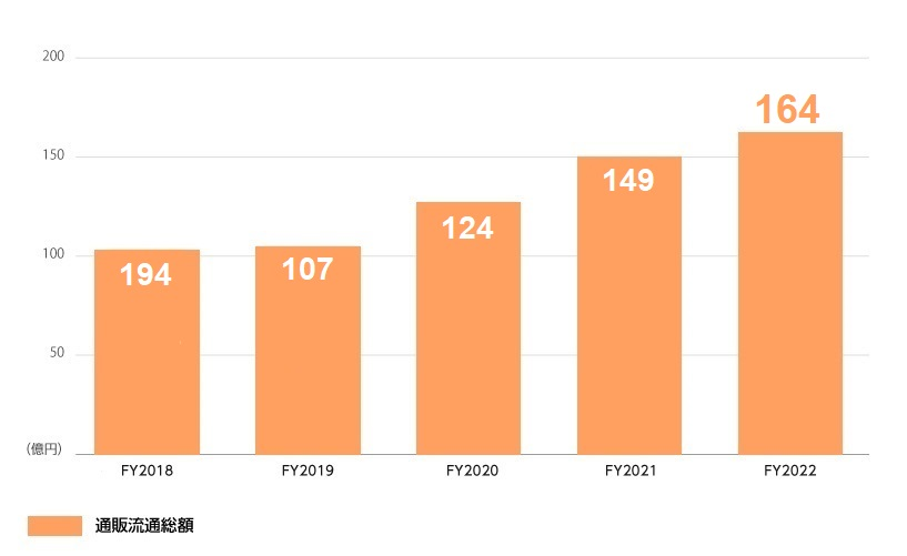 ※2022年度は見込み。