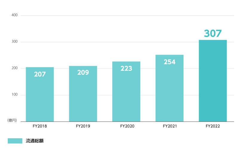 ※2022年度は見込み。