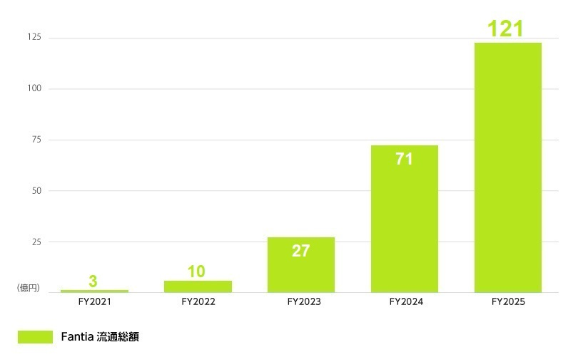 ※2022年度は見込み。