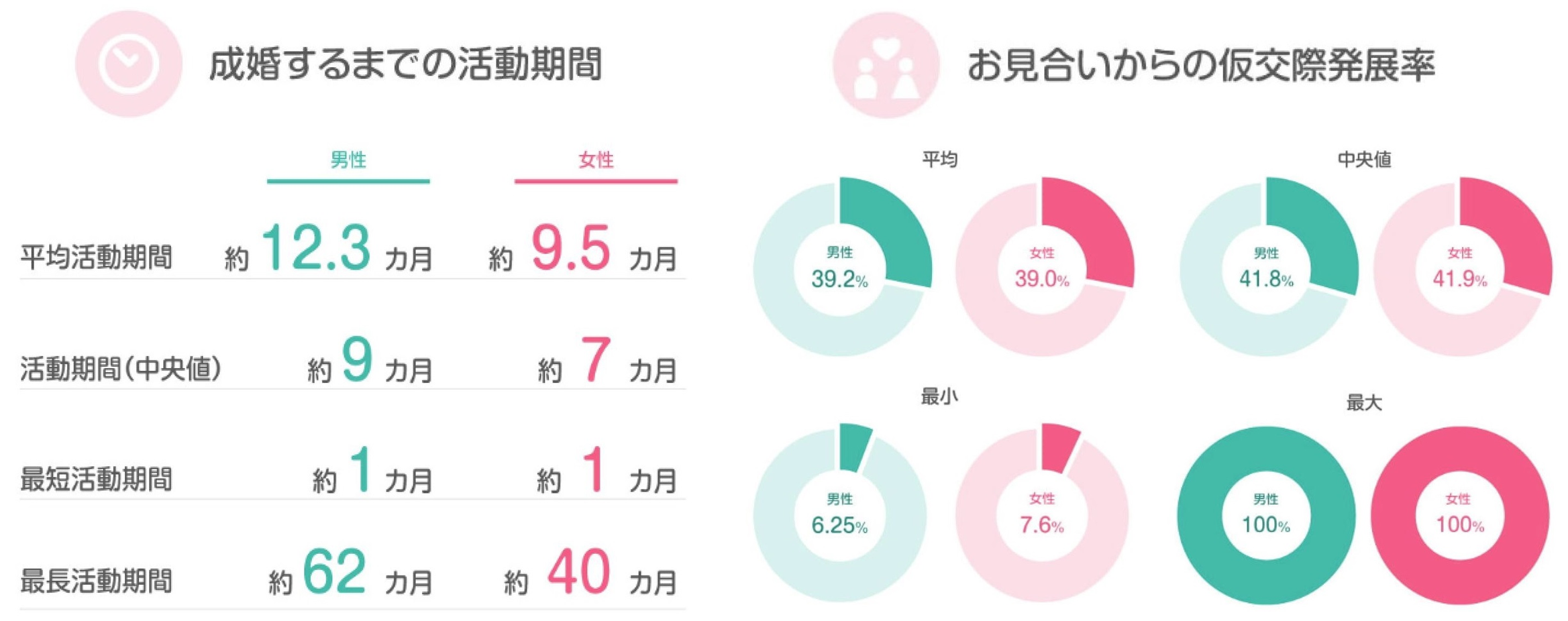 ※2017年4月～2022年12月のとら婚会員成婚者集計データより抜粋。