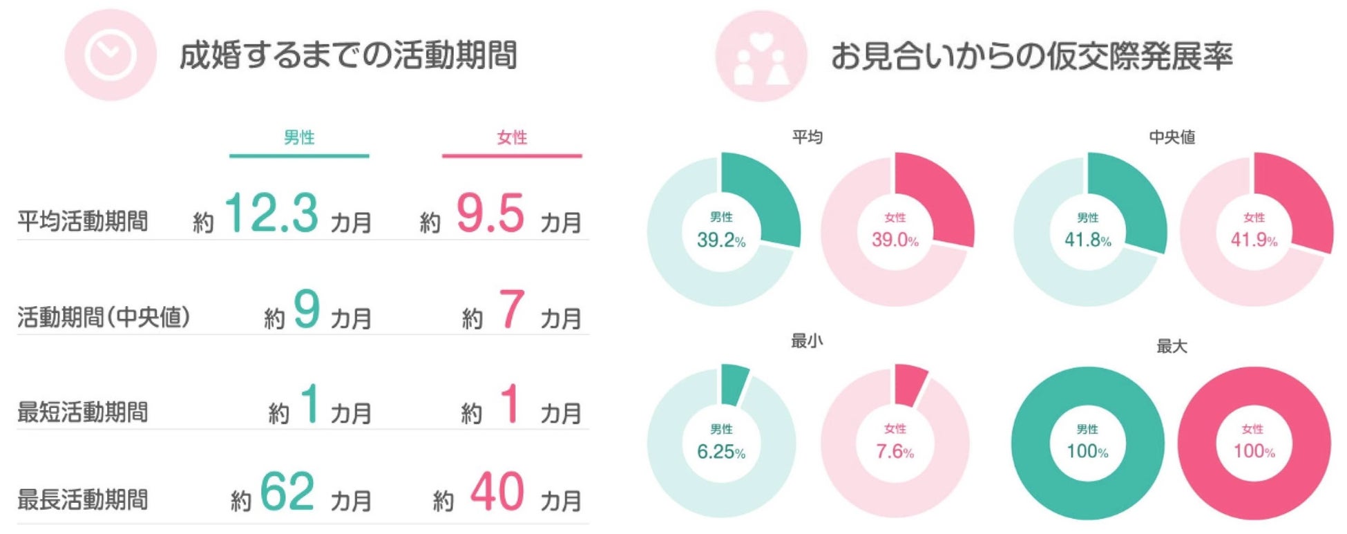 ※2017年4月~2022年12月のとら婚会員成婚者集計データより抜粋。
