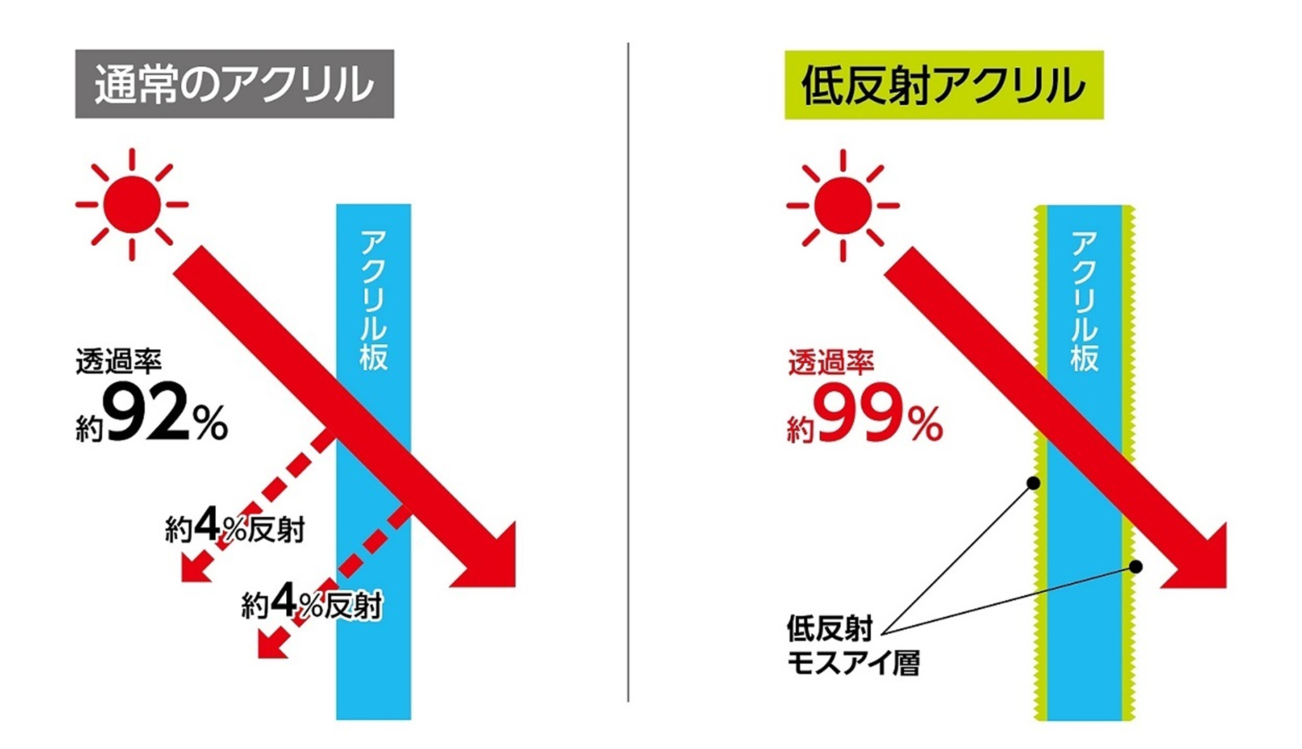 ※低反射アクリルパネル（モスアイ構造）透過イメージ