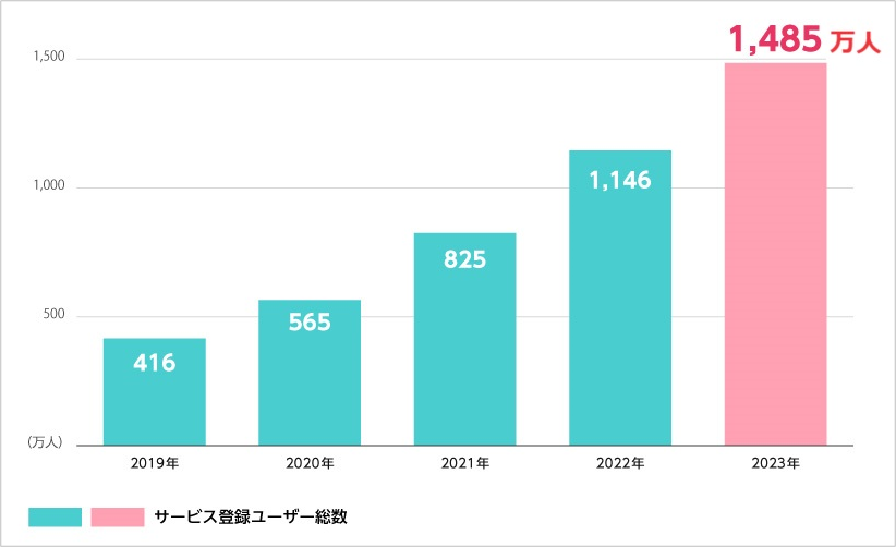 サービス登録ユーザー数