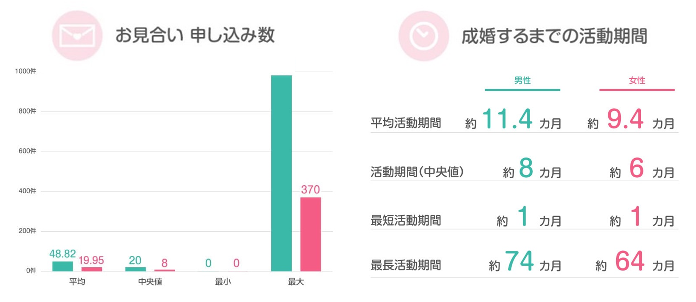 ※2017年4月～2024年3月集計のとら婚会員データより抜粋。