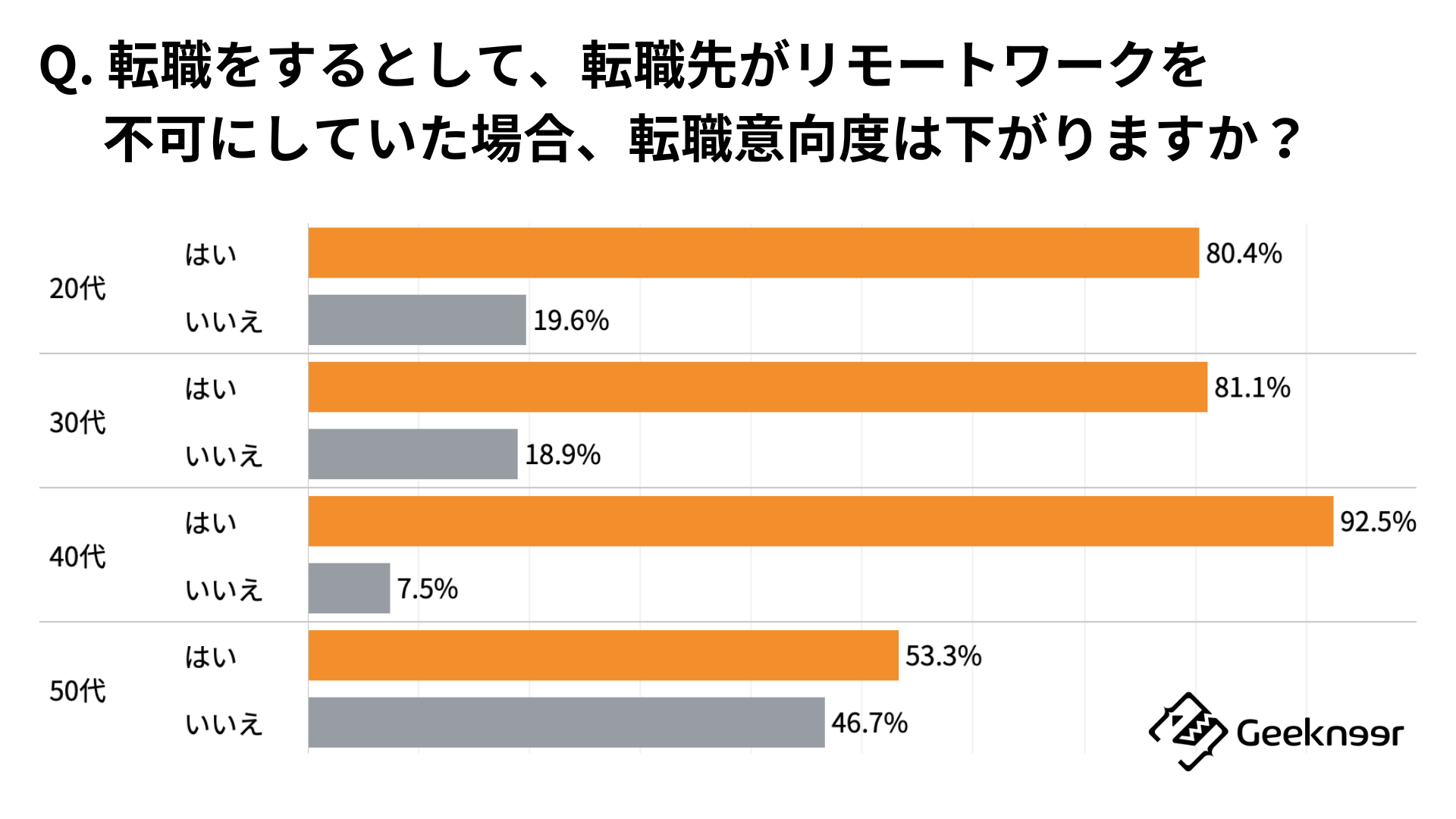「Q. 転職をするとして、転職先がリモートワークを不可にしていた場合、転職意向度は下がりますか？」に対する、20代〜50代の回答結果