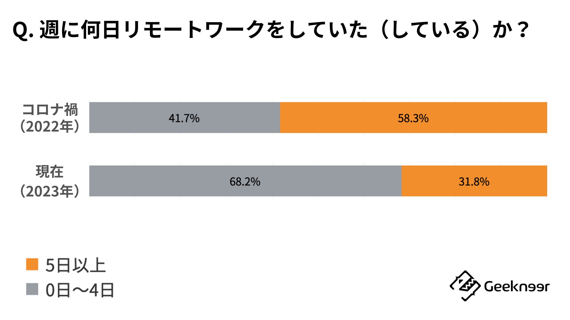 「Q. コロナ禍(2022年)では、週に何日リモートワークをしていましたか?」「Q. 現在、週に何日リモートワークをしていますか?」に対する回答結果