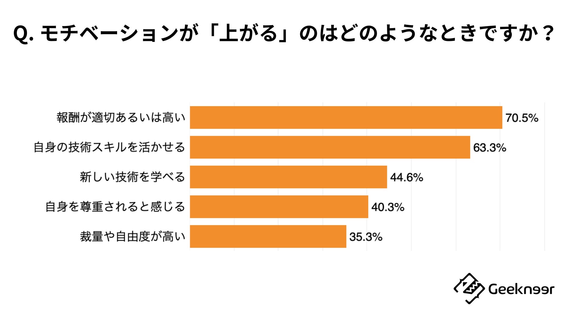 「Q. フリーランスエンジニアとして、その企業の仕事をする上で、『モチベーションが上がりやすい』のはどのようなときですか?当てはまるものを全てお選びください。」に対する回答結果の上位5項目