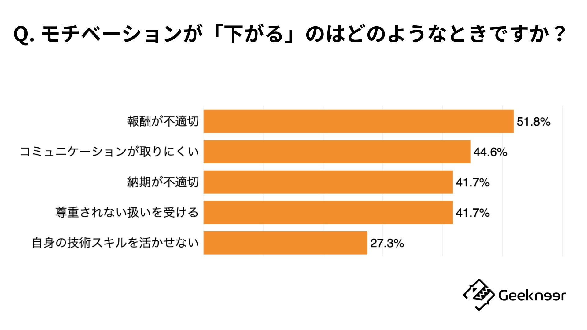 「Q. フリーランスエンジニアとして、その企業の仕事をする上で、『モチベーションが下がりやすい』のはどのようなときですか?当てはまるものを全てお選びください。」に対する回答結果の上位5項目