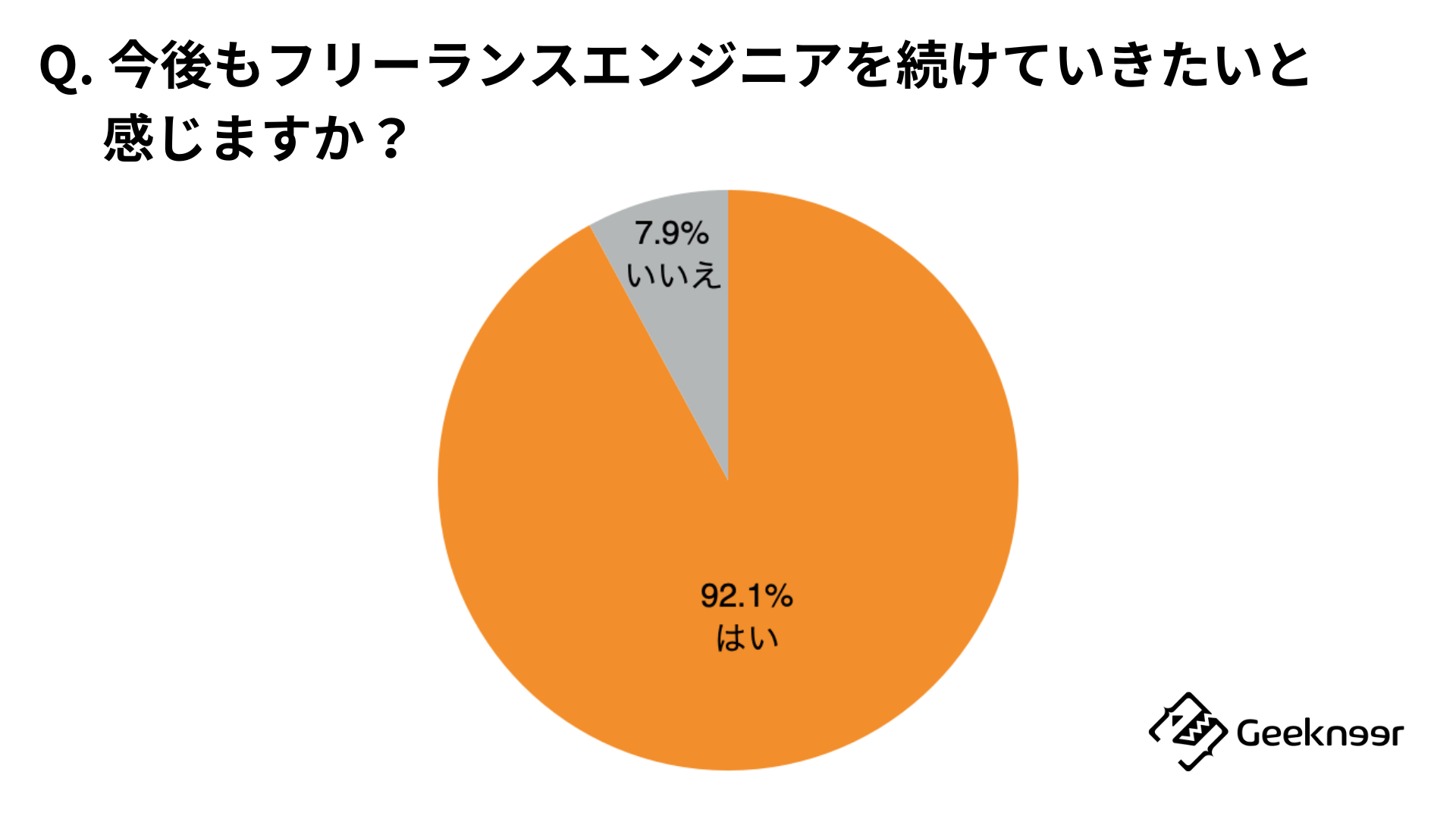 「Q. 今後もフリーランスエンジニアを続けていきたいと感じますか？」に対する回答結果