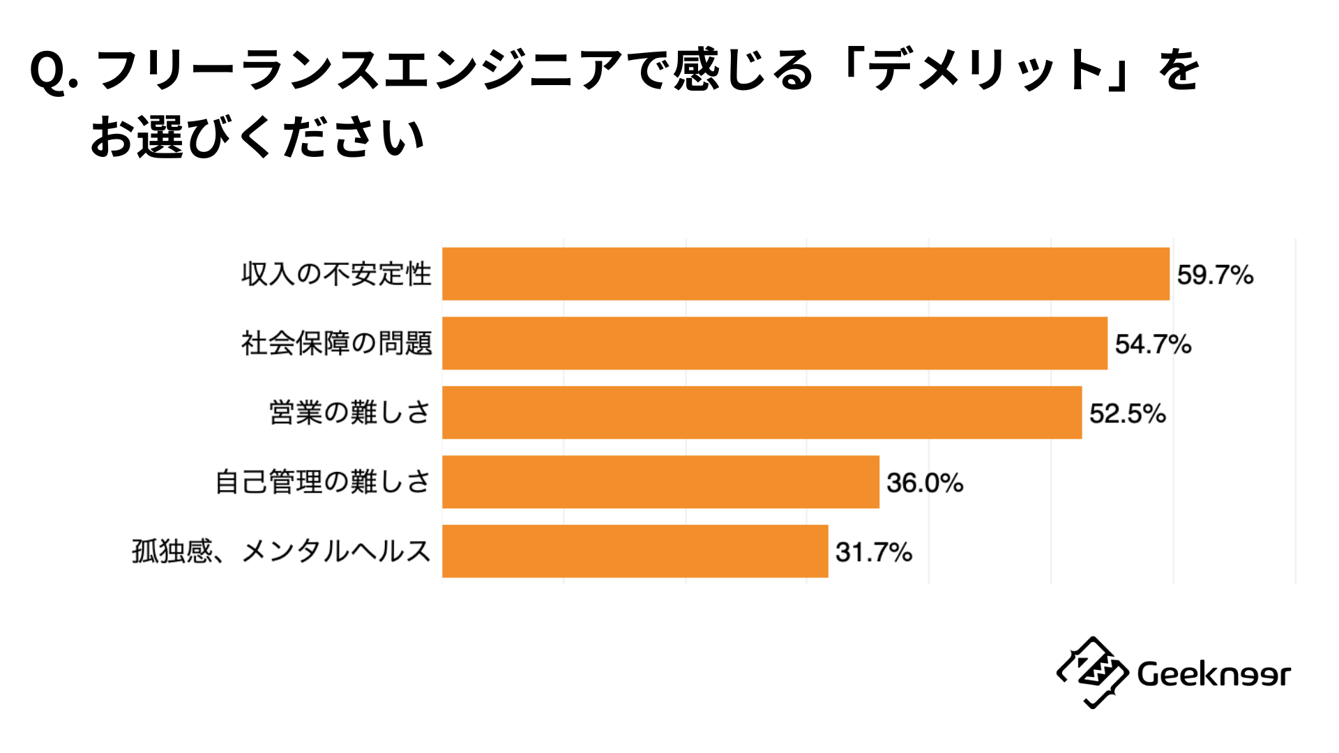 「Q. フリーランスエンジニアで感じる『デメリット』を全てお選びください。」に対する回答結果の上位5項目