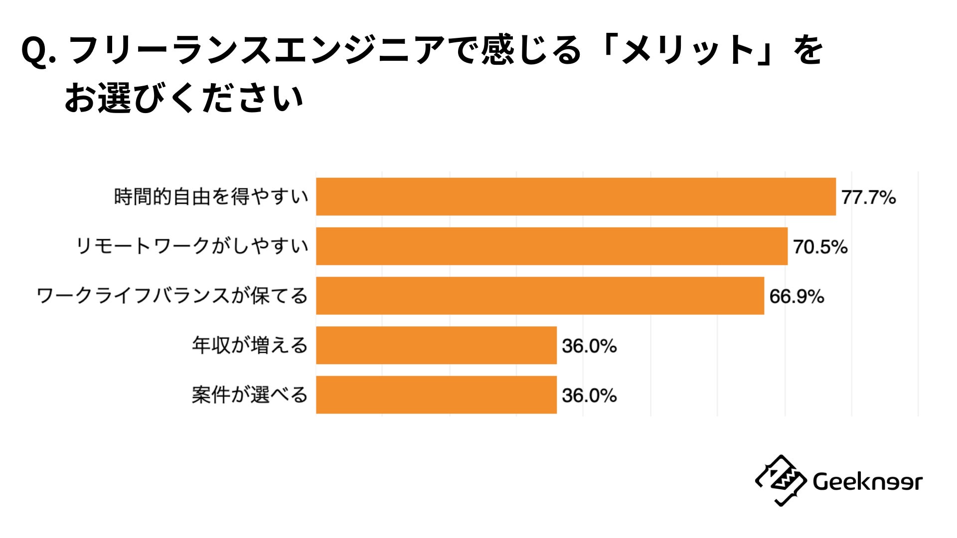 「Q. フリーランスエンジニアで感じる『メリット』を全てお選びください」に対する回答結果の上位5項目