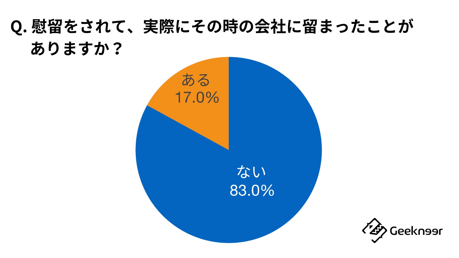 「Q. 慰留をされて、実際にその時の会社に留まったことがありますか?」に対する回答結果。回答者は、遺留された経験がある45名。
