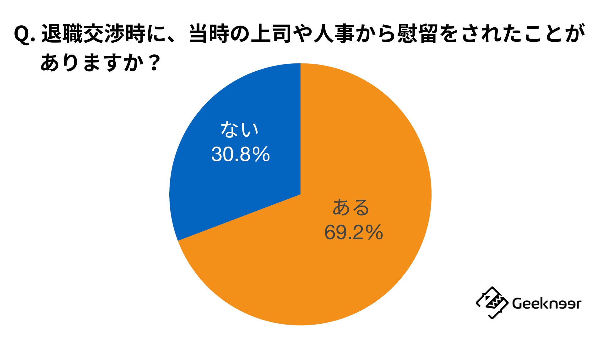 「Q. 慰留をされて、実際にその時の会社に留まったことがありますか?」に対する回答結果。回答者は、退職交渉経験のある65名。