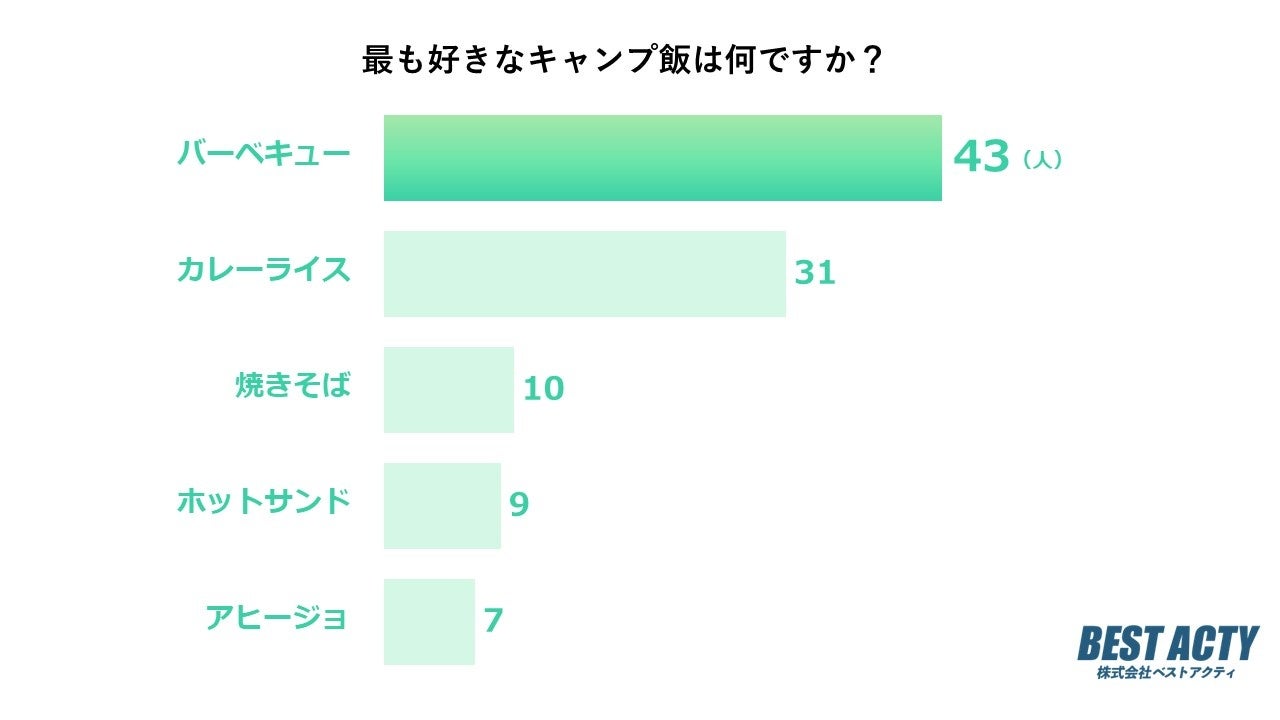 【アンケート結果】キャンプ飯人気TOP3！バーベキューが1位、みんなで作るメニューが大好評！