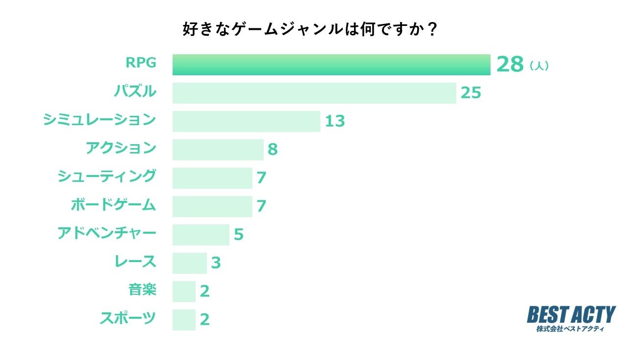 【アンケート調査】好きなゲームジャンルは？1位は「RPG」という結果に