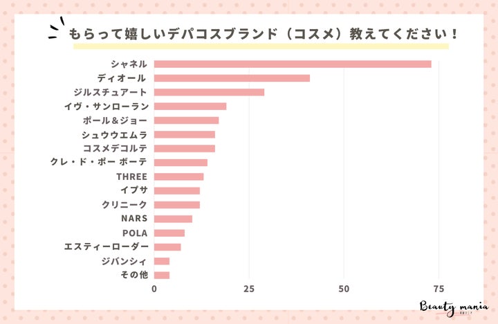 調査レポート>もらって嬉しいデパコスブランド(コスメ)教えて 調査レポート>もらって嬉しいデパコスブランド(コスメ)教えて