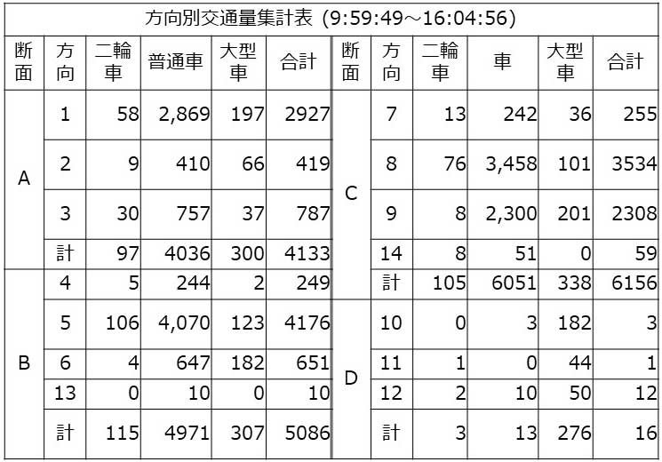 方向別交通量集計